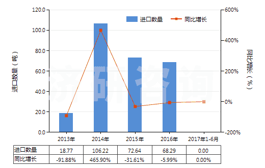 2013-2017年6月中國(guó)鋰的氧化物(HS28252090)進(jìn)口量及增速統(tǒng)計(jì)